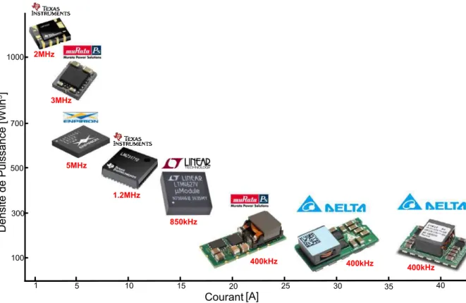 Figure 1.2 – ´ Evolution de la densit´ e de puissance des convertisseurs DC/DC du com- com-merce [2]