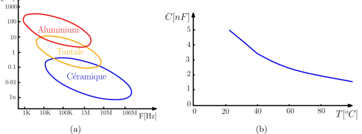 Figure 1.11 – Caract´ eristiques des condensateurs a) plage d’utilisation des diff´ erentes technologies de condensateurs [15] b) variation de la valeur de la capacit´ e avec la temp´ erature [16]