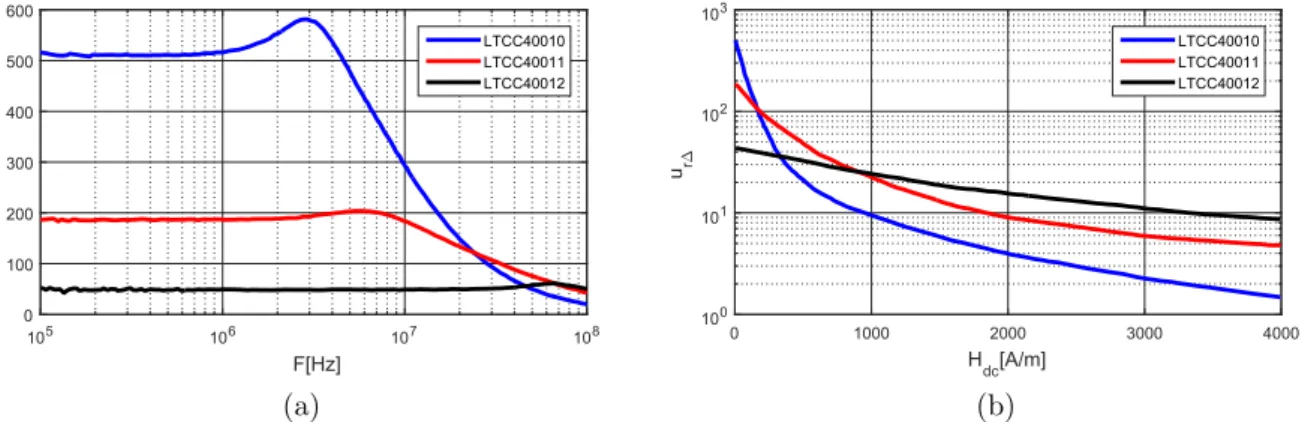 Figure 1.15 – Caract´ eristiques magn´ etiques du LTCC a) perm´ eabilit´ e initiale b) perm´ eabilit´ e incr´ ementale [23]