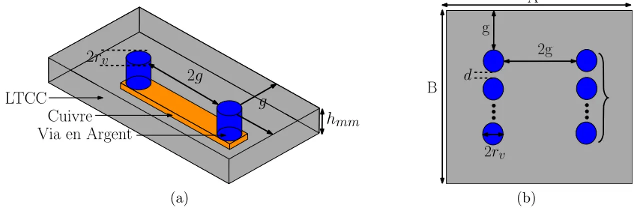 Figure 1.23 – Param` etres de la bobine LTCC a) vue 3D avec une seule spire b) vue de dessus avec plusieurs spires [32]