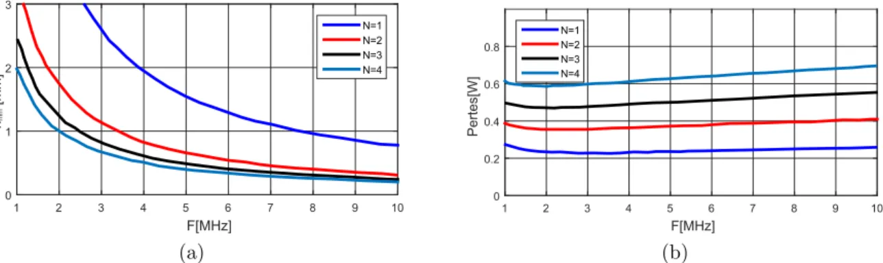 Figure 1.24 – Compromis entre le volume et les pertes des bobines LTCC a) hauteur de LTCC (volume) b) pertes totales [32]