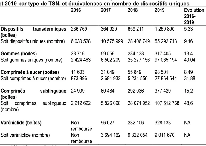 Tableau 3. Nombre de boîtes remboursées par l’Assurance Maladie entre 2016  et 2019 par type de TSN, et équivalences en nombre de dispositifs uniques 