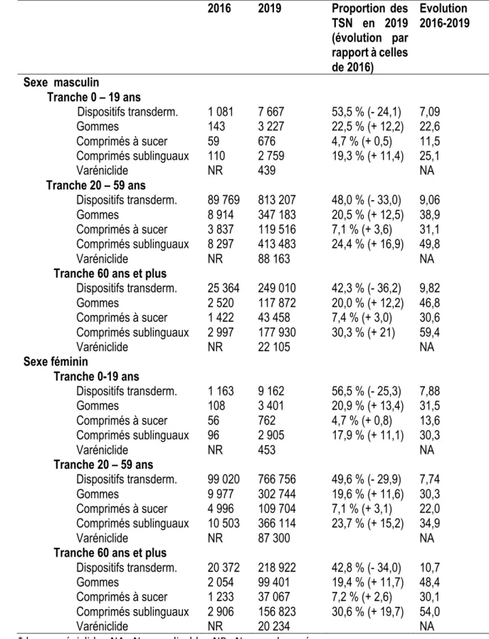 Tableau 4. Evolution des délivrances de boîtes de TSN entre 2016 et 2019 par  âge et sexe   2016  2019  Proportion  des  TSN  en  2019  (évolution  par  rapport à celles  de 2016)  Evolution  2016-2019  Sexe  masculin  Tranche 0 – 19 ans  Dispositifs trans