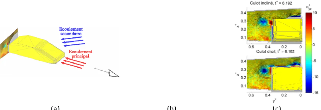 Fig. 5. Evolution instationnaire de l’écoulement autour d’un corps de Windsor lors d’une rafale de vent :  mesures de PIV stéréoscopique du champ de vorticité adimensionnée  ω + yz 