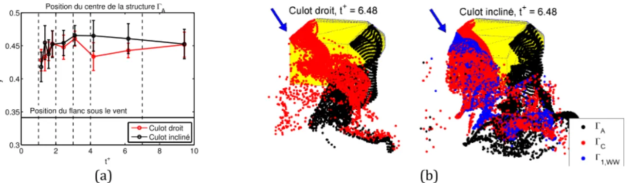 Fig. 6. Position du tourbillon Γ A  pendant la rafale, localisation du centre de la structure, (a), calculs CFD (b)
