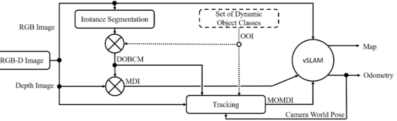 Figure 3.1 illustrates the ISM-vSLAM architecture. As a general overview of the approach, a set of objects of interest (OOI) are defined using a priori knowledge and understanding of dynamic objects classes that can be found in the environment