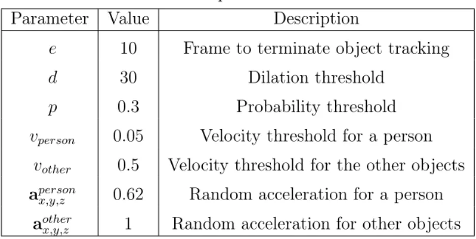 Table 3.1 presents the parameters used for ISM-vSLAM in our trials, based on empiri- empiri-cal observations in the evaluated TUM sequences