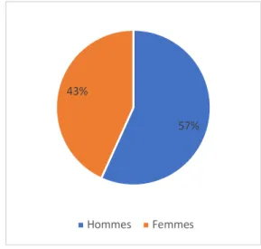 Figure 4 : répartition par sexe des patients victimes d’AVC  2.2. Caractéristiques générales 