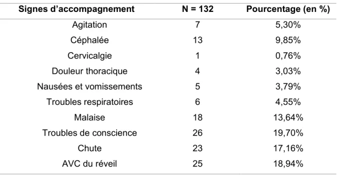 Tableau 4 : suspicion d’AVC en régulation et au SAU  Suspicion d’AVC  En régulation 