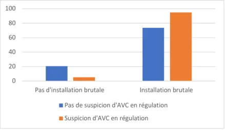 Figure 8 : installation brutale des symptômes et suspicion d’AVC en régulation  5.5.2