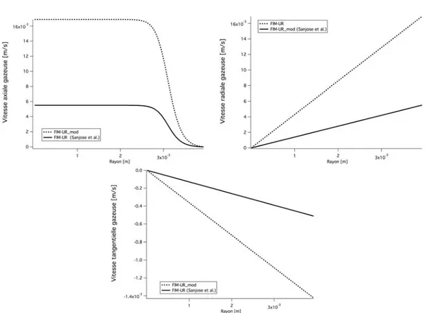 Figure 4.11: Proﬁls d’entrainement d’air supposés en x = x i : comparaison entre le modèle d’origine de Sanjosé (2009) et le présent travail