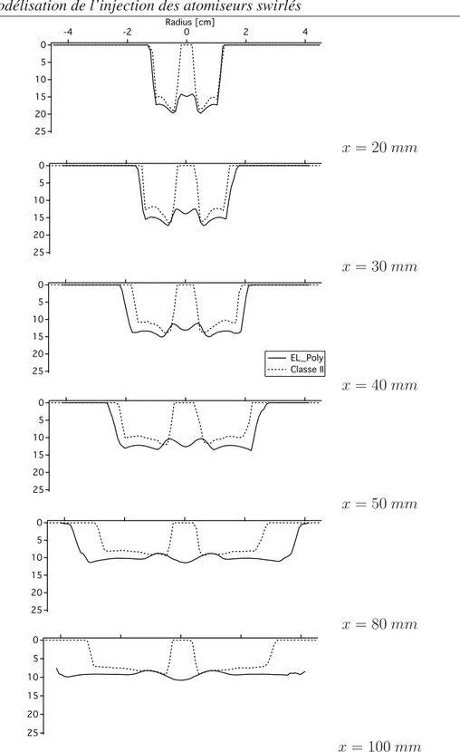 Figure 4.28: Cas EL_Poly. Proﬁls radiaux de vitesse axiale liquide à différentes positions de l’injecteur : Cas EL_Poly (ligne continue), Classe II du cas EL_Poly (ligne pointillée)