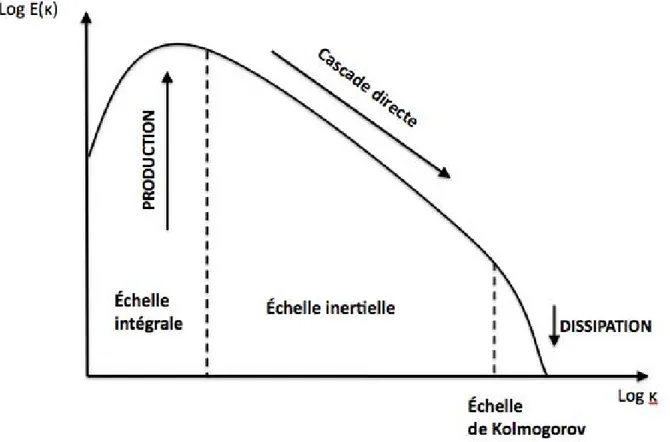 Figure 2.1: Représentation conceptuelle des différentes échelles de la théorie de la cascade d’énergie