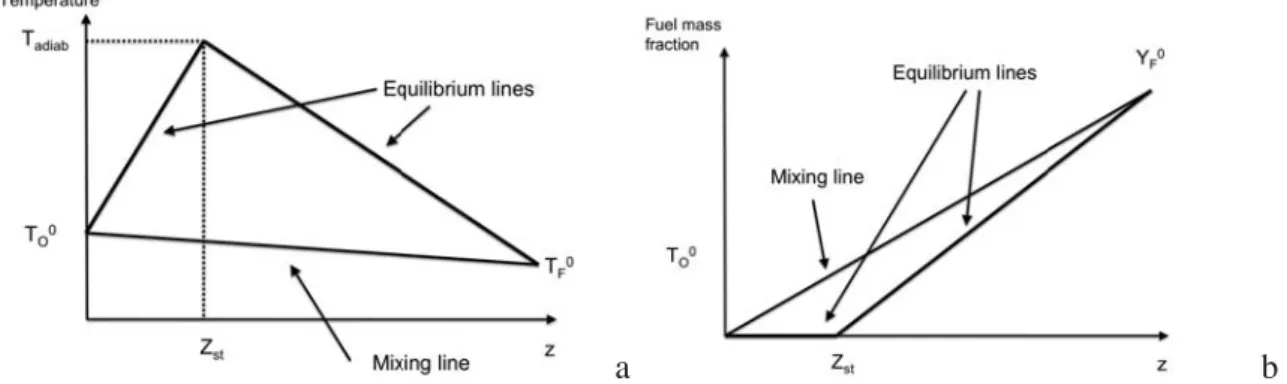 Figure 2.4: Diagramme température (a) et fraction massique de carburant (b) en fonction de la fraction de mélange, pour une chimie inﬁniment rapide irréversible