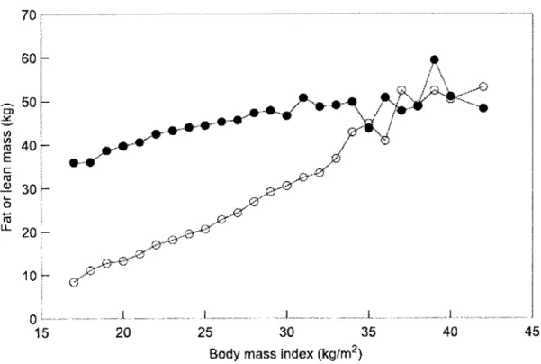 Figure 1. Proportion de la masse grasse (O) et de la masse maigre (·) selon l'augmentation de l'IMC