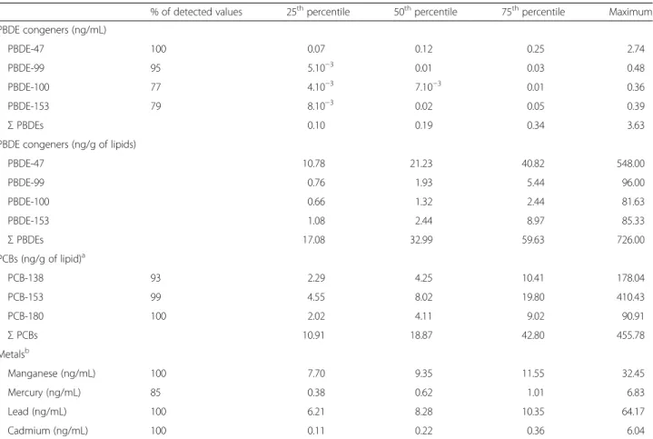 Table S2. Gestational age at birth, sex, infection, smoking during pregnancy and maternal pre-pregnancy BMI,  ma-ternal blood levels of cadmium were significantly  asso-ciated with BW at p &lt; 0.05