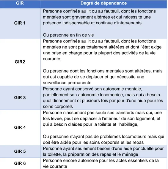 Tableau 1 : Classement  des Groupes Iso-Ressources (GIR). Source : Service-Public.fr 