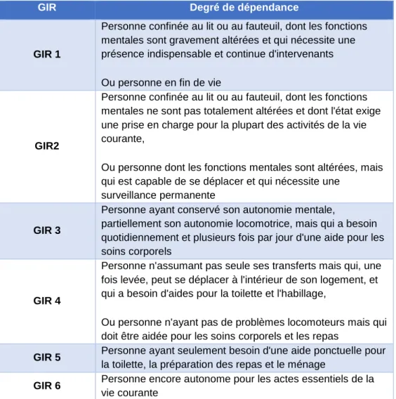 Tableau 1 : Classement  des Groupes Iso-Ressources (GIR). Source : Service-Public.fr 