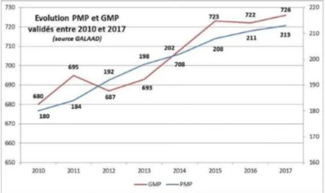 Graphique  1 : Evolution pluriannuelle du GMP et PMP moyen national en France. Source : CNSA 