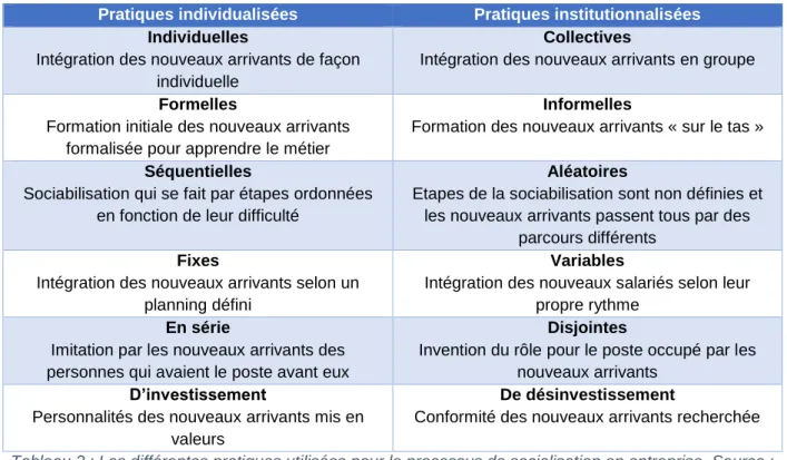 Tableau 2 : Les différentes pratiques utilisées pour le processus de socialisation en entreprise
