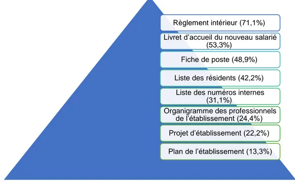 Figure 2 : Documents les plus distribués lors de l'accueil des nouveaux salariés. Source : Justine Gaborit 