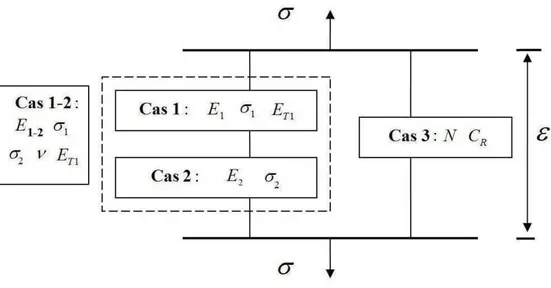 Figure 5 – Repr´ esentation finale du mod` ele m´ ecanique pour les polym` eres semi-cristallins