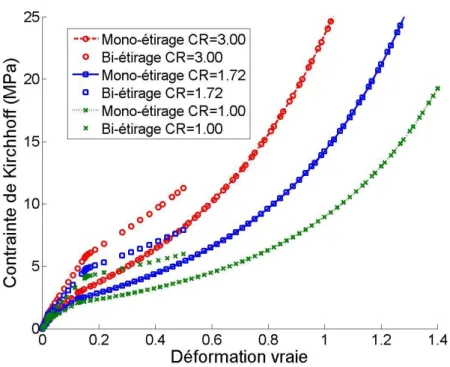 Figure 8 – Courbes simul´ ees de traction uni- et bi-axiale du PE avec diff´ erentes valeurs de C R