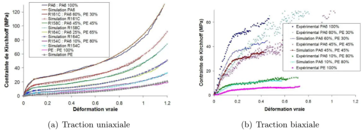 Figure 9 – Comparaison des r´ esultats exp´ erimentaux et de l’application de la loi des m´ elanges sur diff´ erents assemblages multi-couches ` a 90 ◦ C