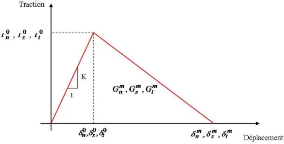 Figure 14 – Repr´ esentation sch´ ematique d’une loi de comportement de type traction- traction-s´ eparation