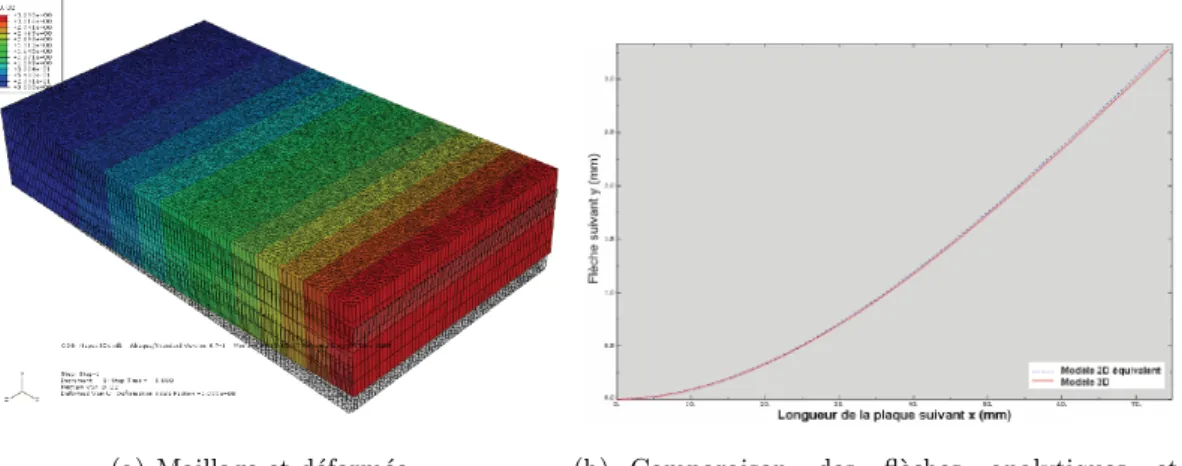 Figure 24 – Validation num´ erique en flexion simple de l’homog´ en´ eisation p´ eriodique de la mousse renforc´ ee du sandwich Napco r