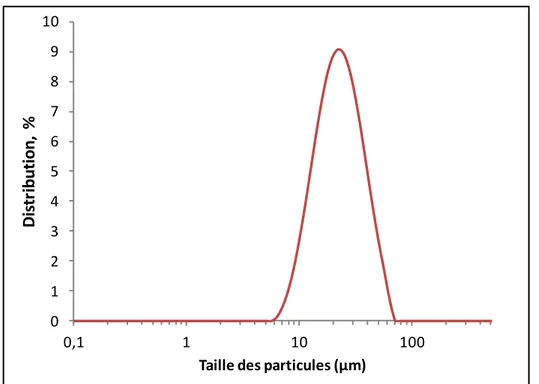 Tableau 18 : Pourcentage d’humidité résiduelle des échantillons gel à 2, 24 et 48h de  réaction, obtenu par un traitement thermique à 105°C