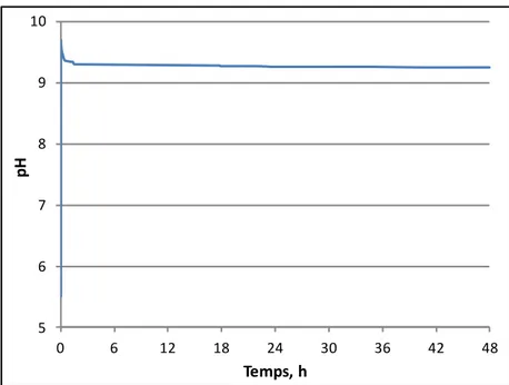 Figure 42 : Evolution du pH sur 48 h durant l’équilibre de dissolution de Ca-HA. 