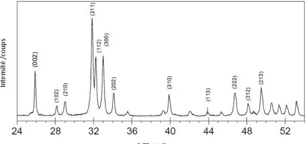 Figure  7  :  Isothermes  de  solubilité  de  différents  phosphates  de  calcium  à  37°C  et  produits de solubilité Ks [ELL94]