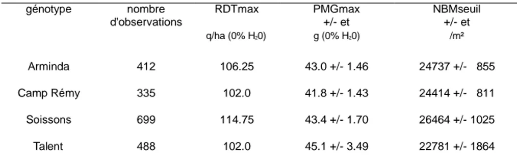 Tableau 1. Valeurs de référence pour le rendement maximum (RDTmax), le poids de mille grains maximum (PMGmax)  et le nombre de grains seuil (NGseuil) pour les quatre génotypes révélateurs