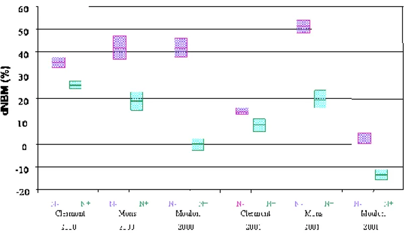 Figure 2. Une grande variabilité des écarts au nombre de grains seuil  (valeur de référence) dans les 12 milieux où la  population  Arche  x  Récital  a  été  étudiée