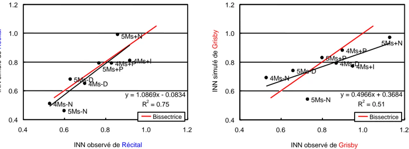 Figure  4.  Simulation  pour  deux  variétés  de  l’indice  de  nutrition  azotée  (INN)  par  le  modèle  de  fonctionnement  de  culture Azodyn.