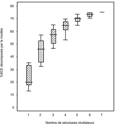 Figure  5.  Décomposition  de  l’interaction  en  pourcentage  (%  SCE)  observée  sur  le  rendement  à  l’aide  de  régression  factorielle biadditive et d’écarts aux potentiels mesurés sur sept génotypes révélateurs : boîtes à pattes de toutes les  comb