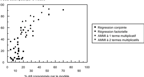 Figure  6.  Comparaison  de  trois  modèles  statistiques  (régression  conjointe,  régression  factorielle  et  modèle  multiplicatif AMMI) pour l’efficacité (pourcentage de somme de carré d’écarts d’interaction décomposée ou % SCE) et  la parcimonie (% d