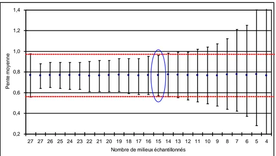Figure  10.  Distribution  de  la  moyenne  des  pentes  de  régression  conjointe  calculée  à  l’issue  des  2000  échantillons  bootstraps pour le rendement en grain pour la méthode d’échantillonnage A
