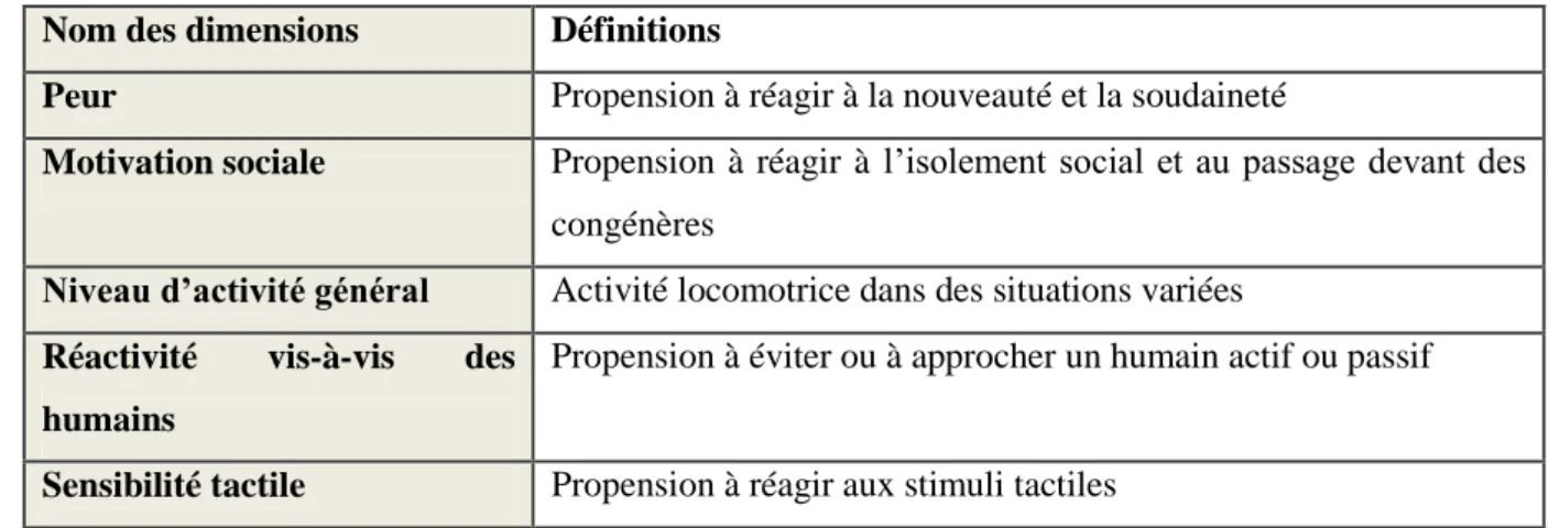 Tableau II-3 : définitions des 5 dimensions du tempérament exploitées lors des tests 