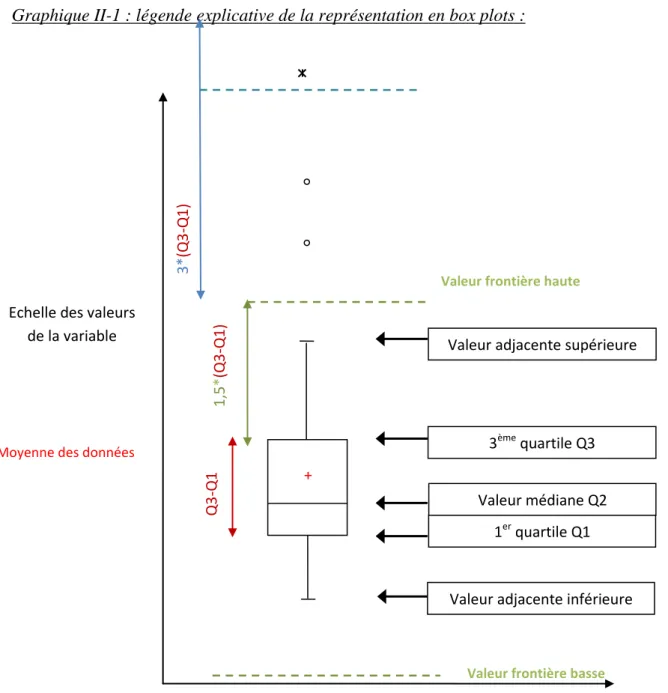 Graphique II-1 : légende explicative de la représentation en box plots : 