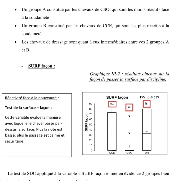 Graphique III-2  : résultats  obtenus  sur  la  façon de passer la surface par discipline