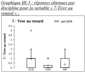 Graphique III-3 : réponses obtenues par  discipline pour la variable « 7-Tirer au 