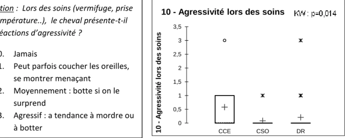Graphique III-4 : réponses  obtenues par  discipline  pour  la variable « 10- Agressivité lors des soins »  