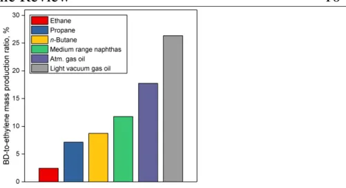 Figure 1.3 Mass production ratio between butadiene and ethylene in steam crackers according to  the feed used