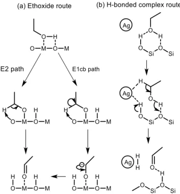 Figure 1.9 Proposed mechanisms for the dehydrogenation of ethanol to acetaldehyde  via (a) an  ethoxide intermediate 116  or (b) an H-bonded complex