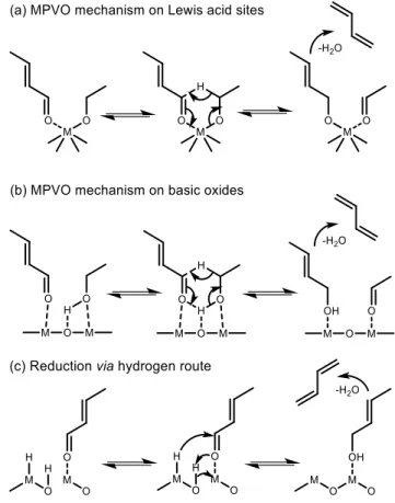 Figure  1.11  Mechanisms  of  crotonaldehyde  reduction  to  crotyl  alcohol  and  its  dehydration  to  butadiene on different catalysts