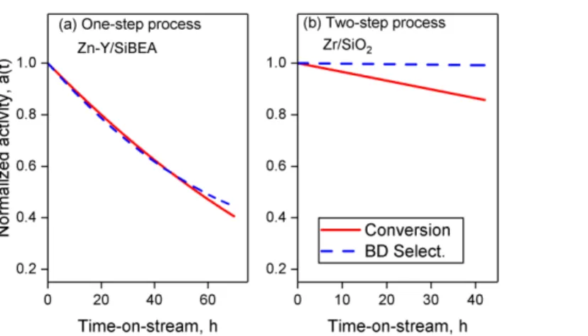 Figure 1.22 Effect of time-on-stream on conversion and selectivity for catalysts in the one and two- two-step  process