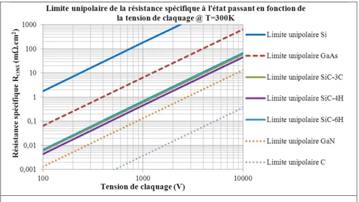 Figure 1 - Limite unipolaire de la résistance spécifique à l’état passant en fonction de la tension de  claquage [1] [4] [5]