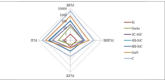 Figure 2 - Comparaison de différents matériaux à partir de 4 facteurs de mérite et en normalisant les  résultats par rapport au Si (échelle logarithmique)